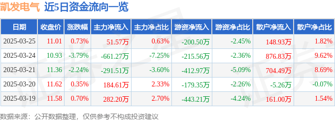 |k8凯发集团电游官网股票行情快报：凯发电气（300407）